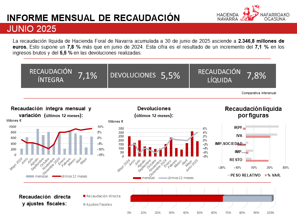 Hacienda Foral de Navarra recauda 2.347M€ hasta junio, un 7,8% más que en 2024